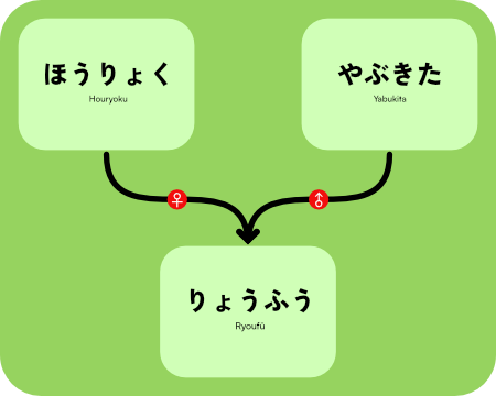 Ryofū genealogy tree